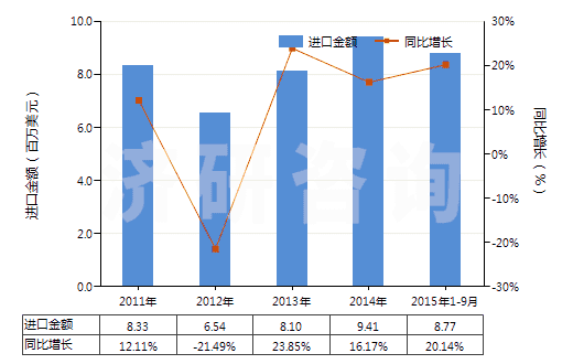 2011-2015年9月中國精制的油橄欖油及其分離品(包括初榨油橄欖油的分離品,但未經(jīng)化學改性)(HS15099000)進口總額及增速統(tǒng)計
